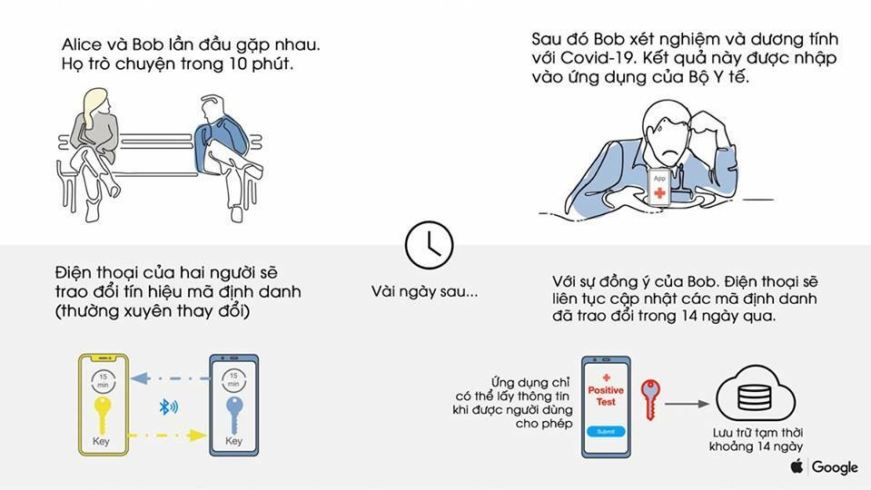 Cơ chế hoạt động theo mô tả của Google. Cơ chế hoạt động theo mô tả của Google.