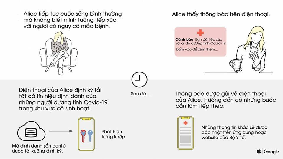 Cơ chế hoạt động theo mô tả của Google. Cơ chế hoạt động theo mô tả của Google.