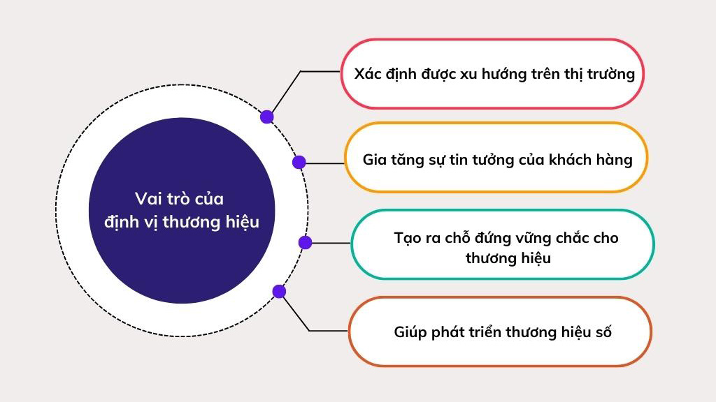 Vai trò của định vị thương hiệu