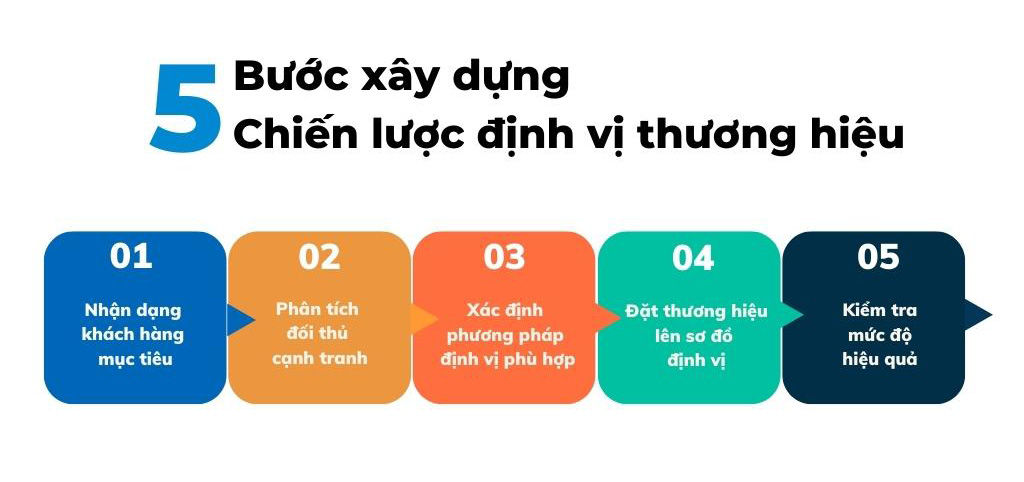 5 bước xây dựng chiến lược định vị thương hiệu 5 bước xây dựng chiến lược định vị thương hiệu