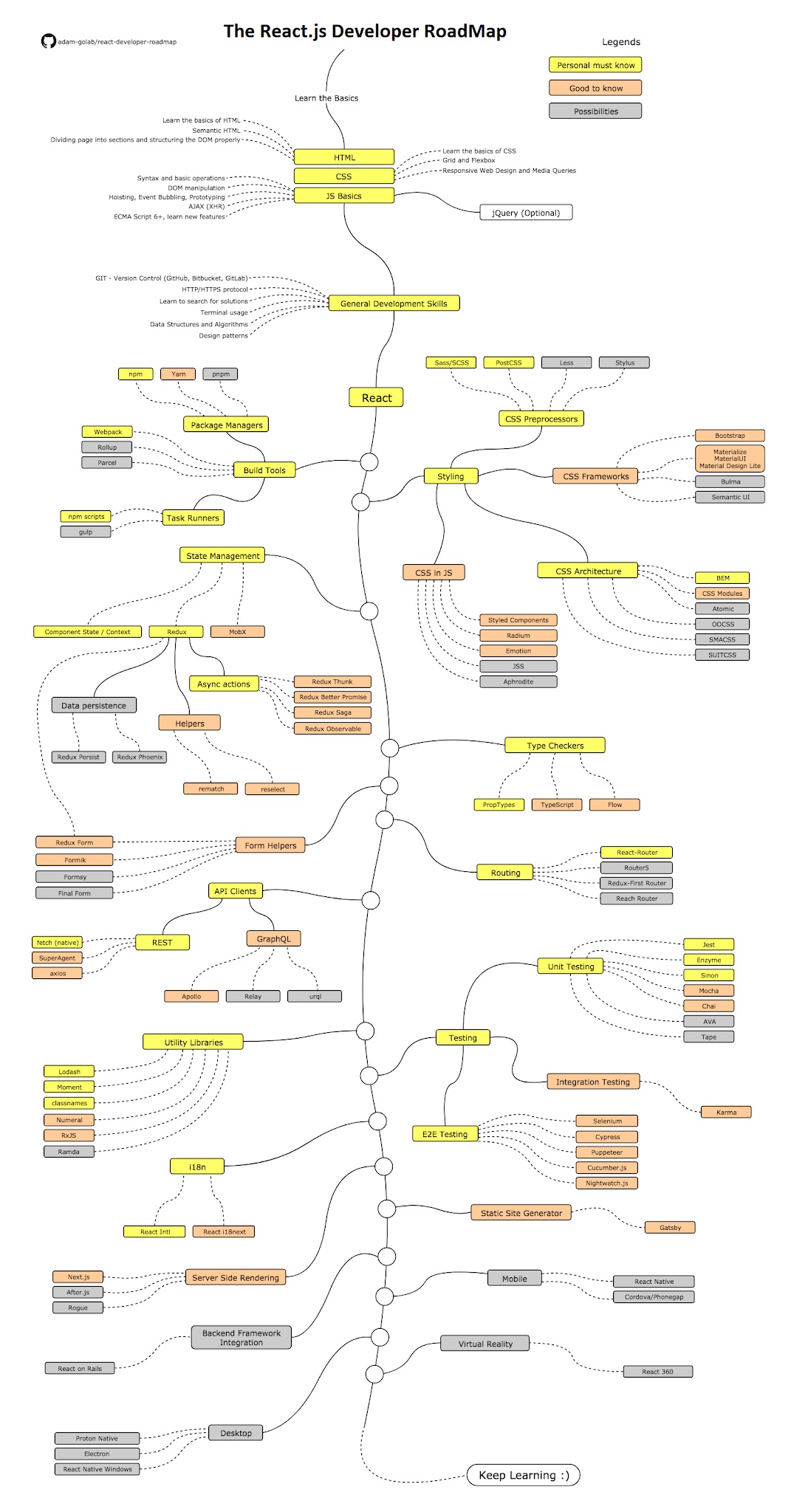 ReactJS Roadmap