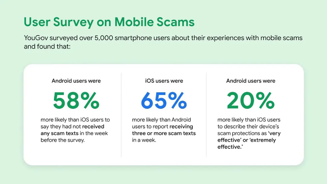 Nghiên cứu mới cho thấy Android chống lừa đảo tốt hơn iOS - Ảnh 1