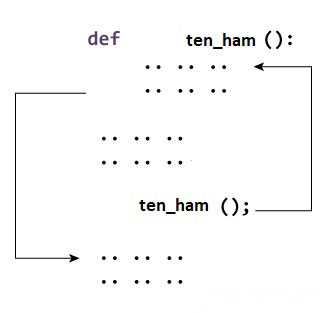 Cách thức làm việc của hàm trong Python