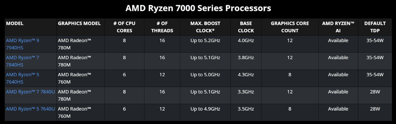 Các mẫu CPU AMD Ryzen 7000 series đang có mặt trên thị trường